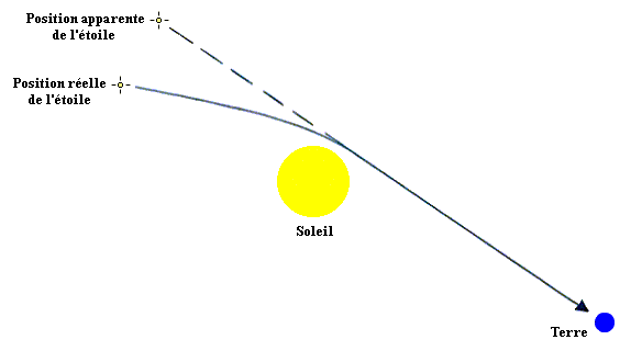 La lumière provenant des étoiles est déviée par le champ gravitationnel du Soleil, et on voit ainsi des images d’étoiles qui sont derrière le Soleil. On dit que le Soleil est une lentille gravitationnelle.