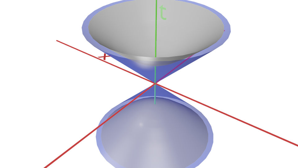 Une sphère avec un rayon en secondes (dessinée en gris). Elle est forcément à l’intérieur du cône nul (en bleu). Elle est divisée en une partie “future” (la coupole en haut), et une partie “passée” (la coupole renversée en bas en transparence).