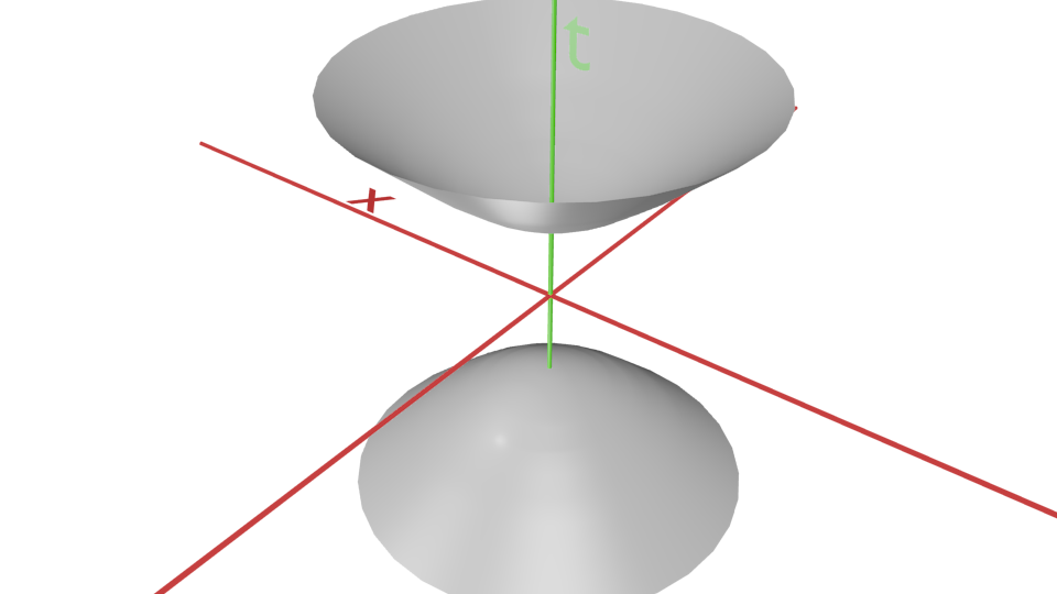 Une sphère avec un rayon en secondes où on représente les directions (x,y,t).